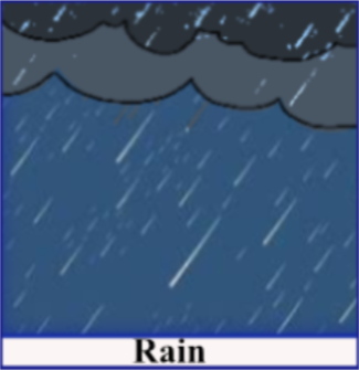 Rain falling from dark clouds, labelled "Rain"